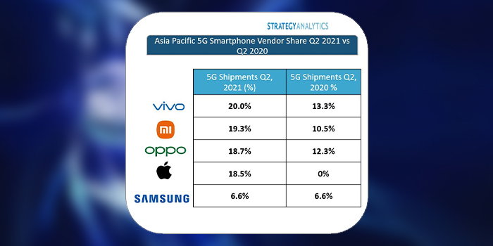 vivo Tops Asia Pacific 5G Shipments in Q2 2021, According to Strategy Analytics