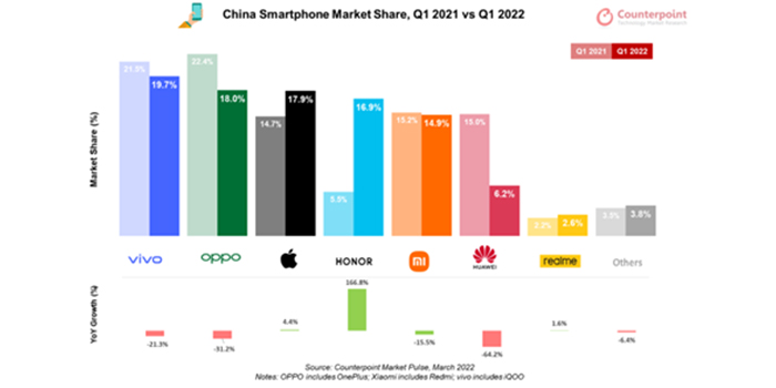 vivo Leads China's Smartphone Market in Q1 2022: Counterpoint Research
